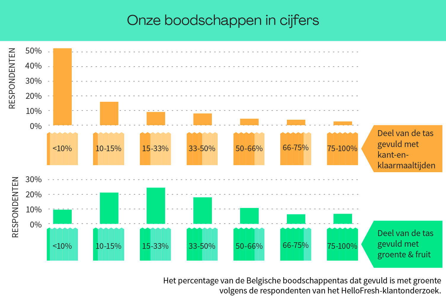Wat zit er in de Belgische boodschappentas?